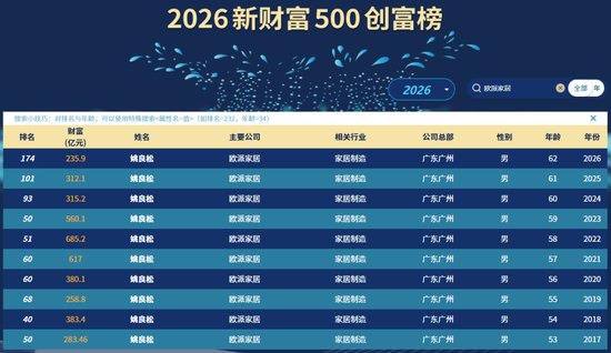 家居龙头净利腰斩，236亿富豪“忍痛请员工下船”